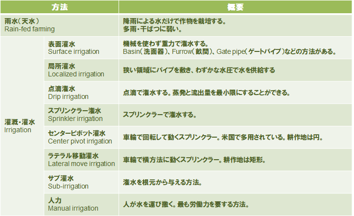 2 灌漑の方式 農賢機巧 2 灌漑の方式 農賢機巧